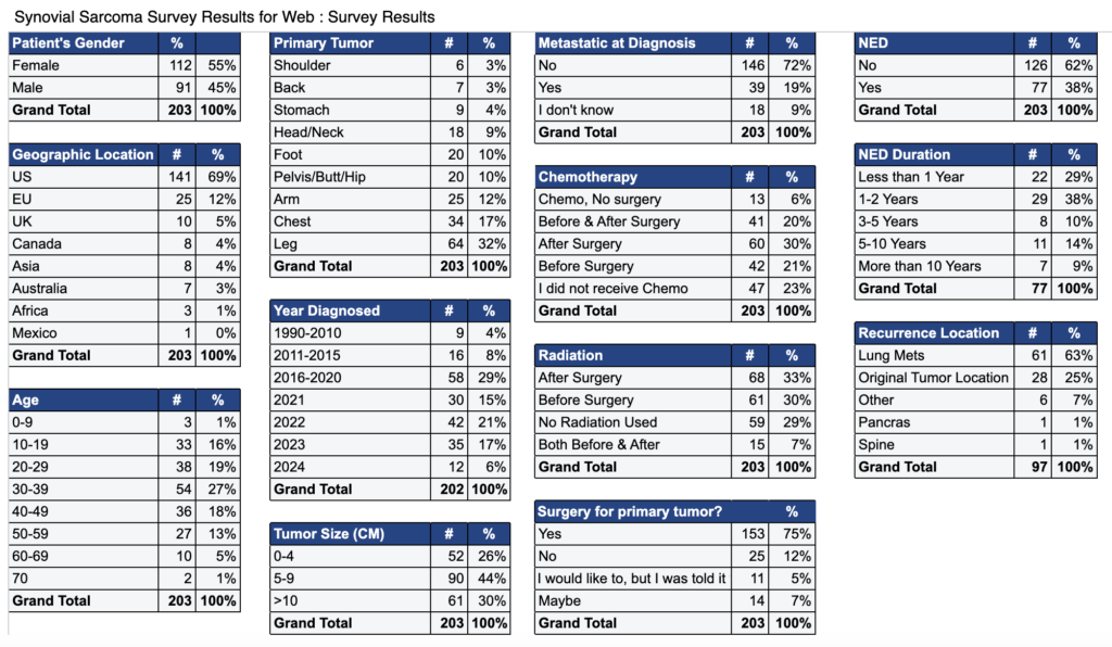 A data table displaying survey results for synovial sarcoma, including patient gender, age, location, primary tumor site, year diagnosed, tumor size, metastasis status, chemotherapy, radiation, surgery, NED duration, and recurrence location.